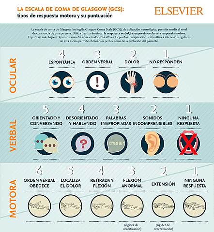 La Escala del Coma de Glasgow