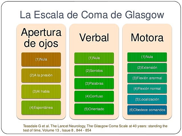 La Escala del Coma de Glasgow