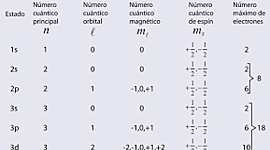 Timeline: 100 AÑOS DE NÚMEROS CUÁNTICOS