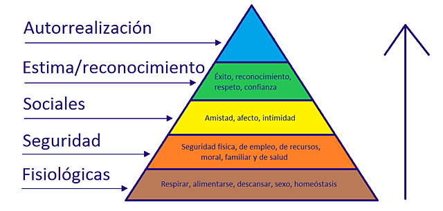 Pirámide de Maslow