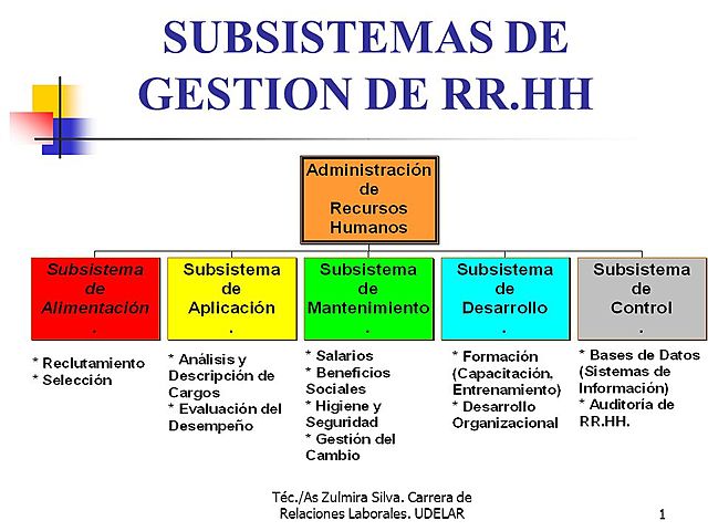 Subsistemas de la Gestión de Recursos Humanos según Chiavenato