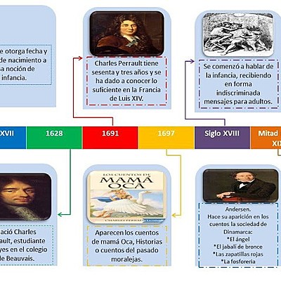 Timeline: desarrollo cronológico de la literatura infantil