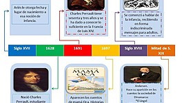 Timeline: desarrollo cronológico de la literatura infantil