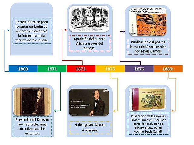 literatura infantil comprendida desde los años 1868 y 1889
