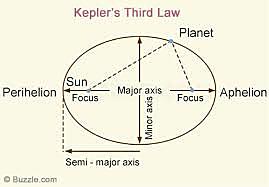 Kepler's 3rd law of Planetary Motion