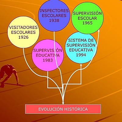 Timeline: Evolución del Sistema de Supervisión  Educativa