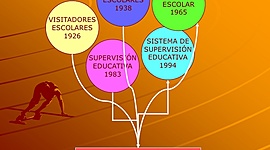 Timeline: Evolución del Sistema de Supervisión  Educativa