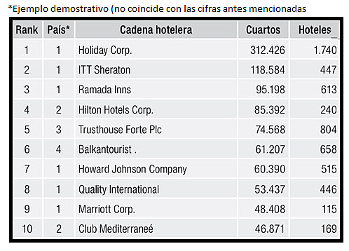 Crecimiento de Cadenas Hoteleras.