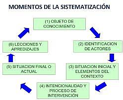 sistematización