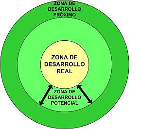 Zona de desarrollo proximal