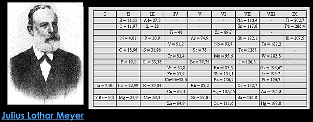 Versión abreviada de la tabla periódica por Meyer.