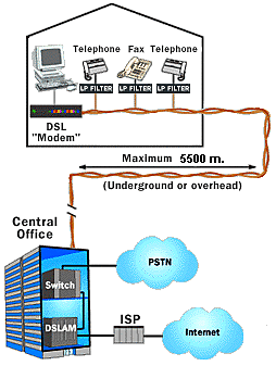 INTRODUCCIÓN DE TECNOLOGÍAS XDSL