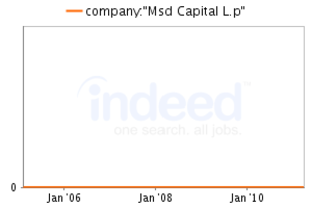 MSD Capital L. P.