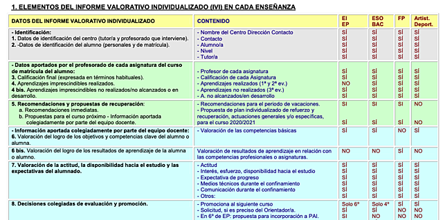 Nueva normativa Fin de curso y evaluación. IVIS