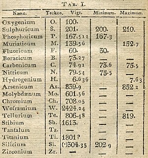 Jacob Berzelius - Los Símbolos Químicos