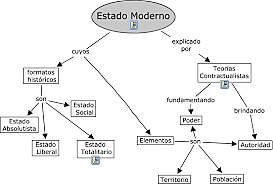 El estado moderno ( Estado- Nación)