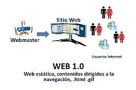 Aparece la web 1.0