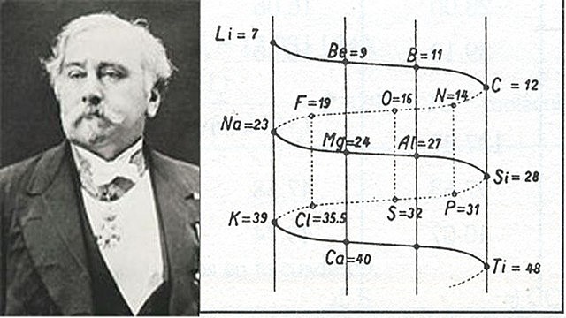 Historia de la Tabla Periódica timeline Timetoast timelines