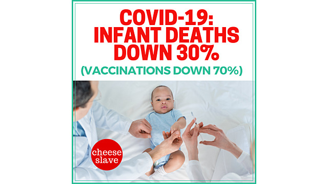 Vaccinations are down.  So are infant deaths.