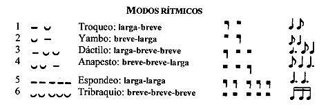 Modos Ritmicos (fines SXII)