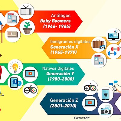 Timeline: GENERACIONES DE LA HUMANIDAD