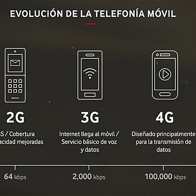 Timeline: Evolución de los médios de comunicación (1G-5G) Kevin Dayan Realpe Rivera 10-1