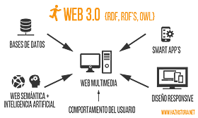 Web semantica 3.0