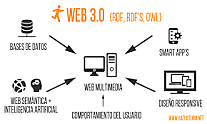 web 3.0