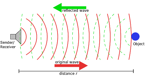 The invention of Sonar by Lewis Fry Richardson