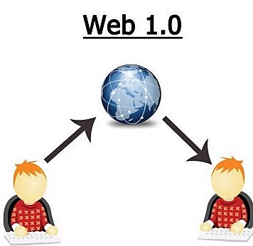web 1.0 o Internet básico