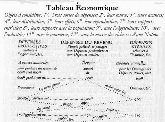 Tableau Économique