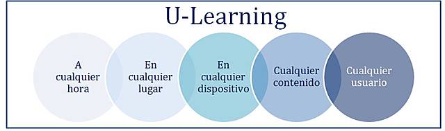 Surge el U-Learning
