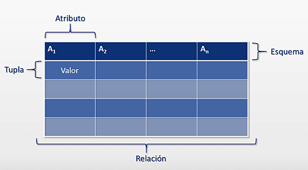 Creación de base de datos relacional