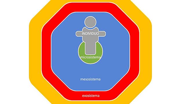 MODELO ECOLÓGICO (PSICOLOGÍA)