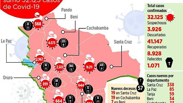 57 personas perdieron la vida por Covid-19 en un día