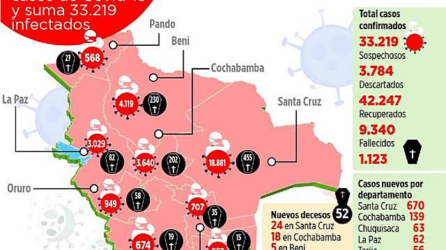 Con 50 nuevos infectados, Oruro bordea los 1.000 casos