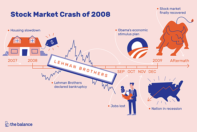 The stock market crash of 2008
