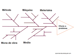 Diagrama Causa Efecto