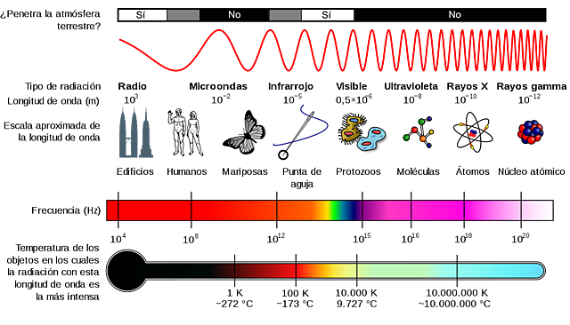 Más y más electromagnetismo