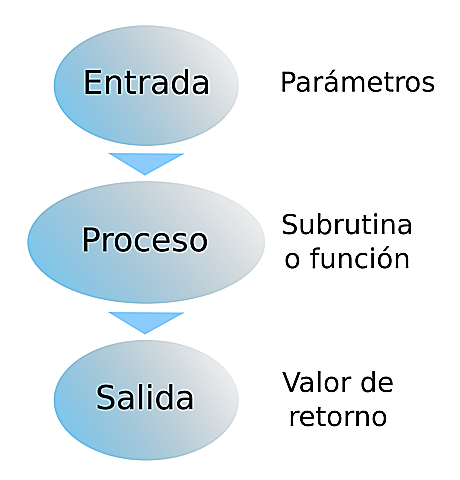 Programación Funcional