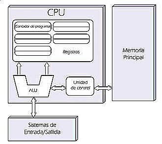 Arquitectura Von Neuman