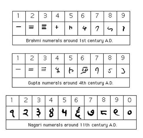 Aportación de la cultura India a las matemáticas.