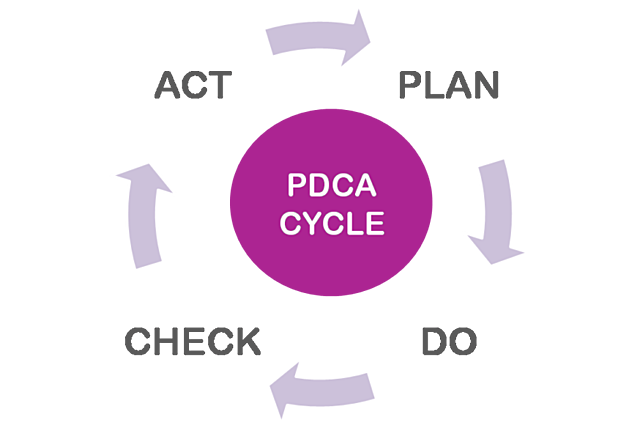 Circulo de Deming/Shewart