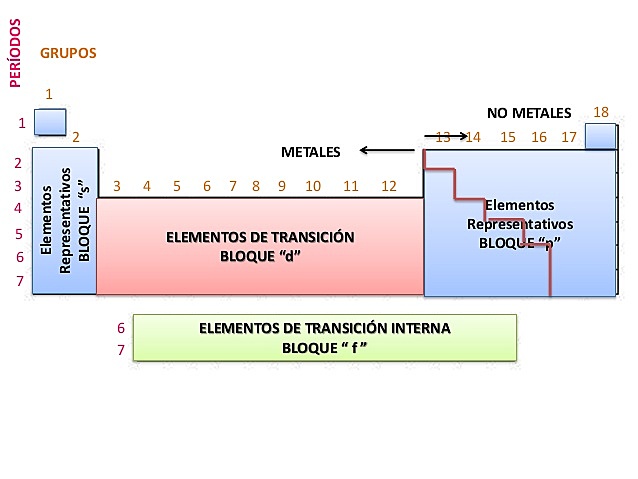 Clacificacion de los elementos