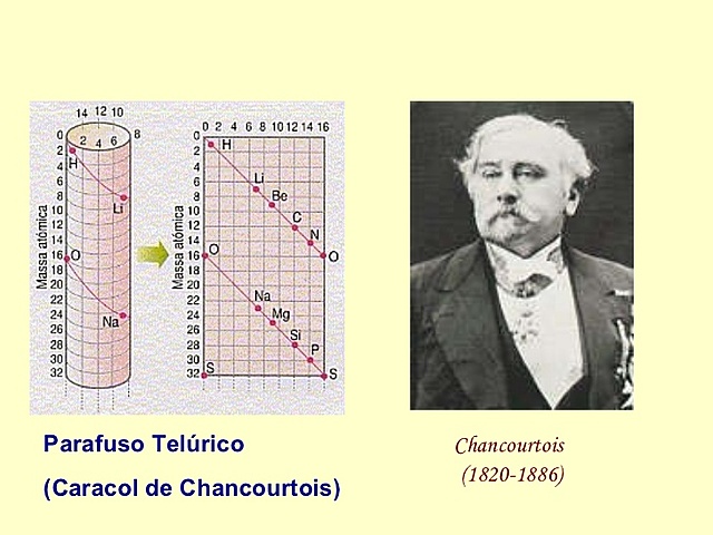 Cilindro de Chancourtois