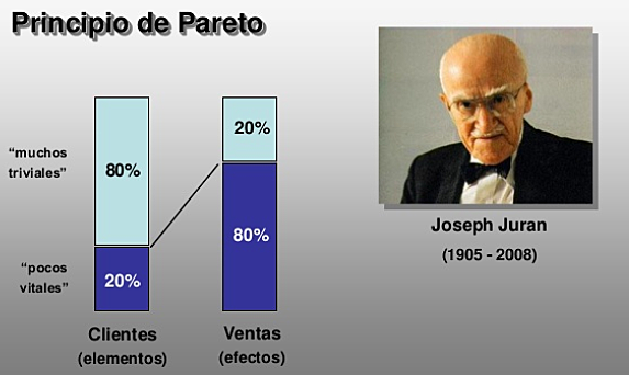 Diagrama de Pareto, Juran.