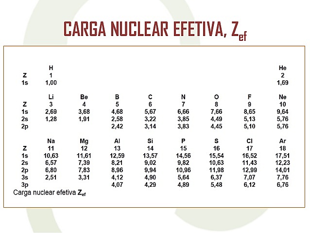 Carga nuclear