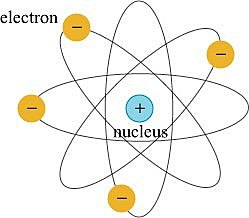 rutherford's nuclear model