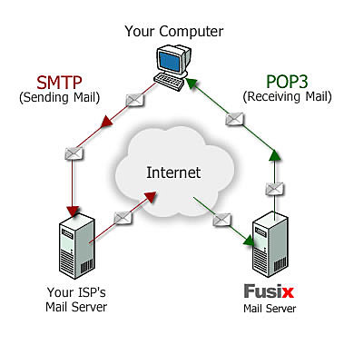 Protocolo para transferencia simple de correo