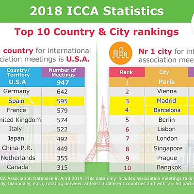 Timeline: Ranking ICCA - Paises con mayor numero de eventos del periodo 2015-2019